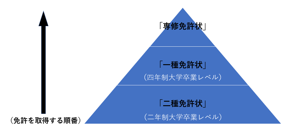 教員免許状の種類