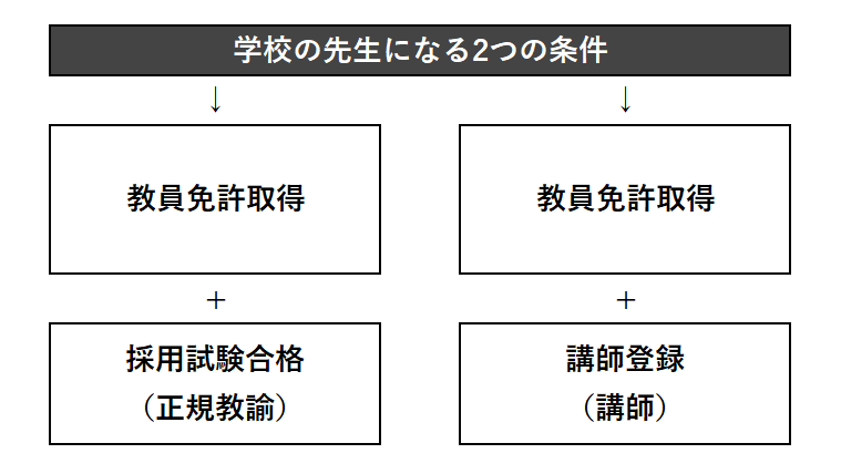 正規教諭と講師とは