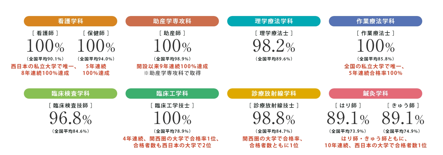 高い合格率を実現